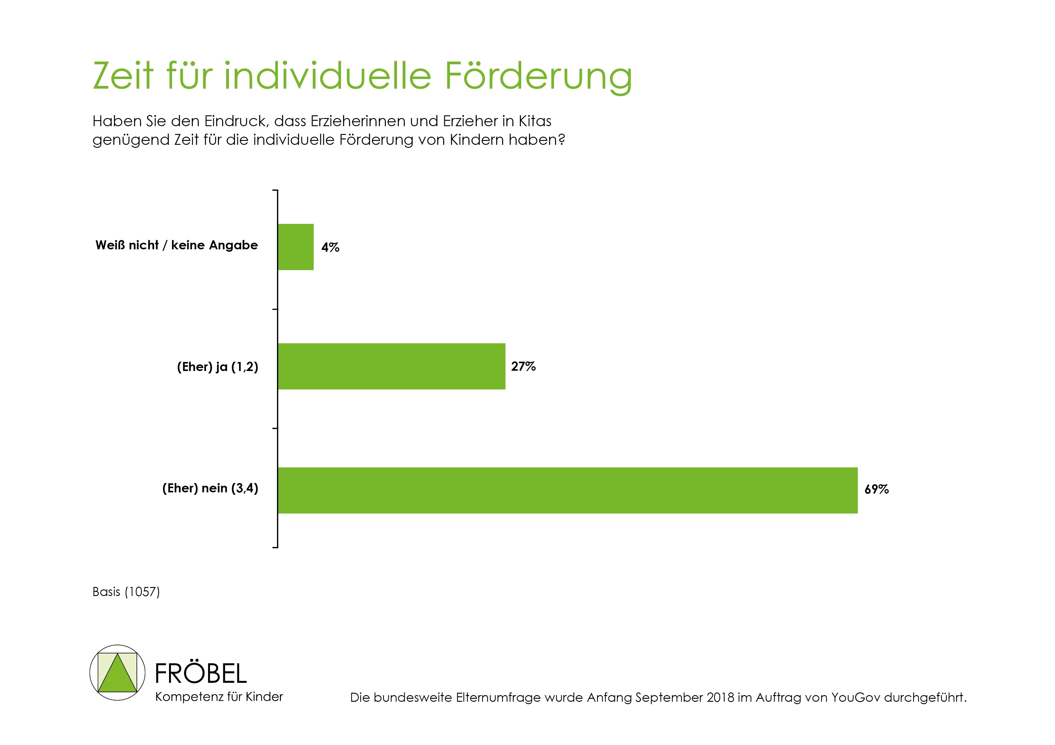 Individuelle Förderung in Kitas