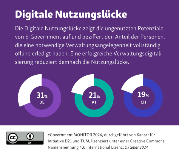 Grafik eGovernment Monitor 2024
