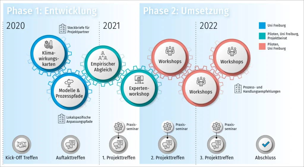 Bausteine des gemeinsames Projektes von Universität und Kommunen