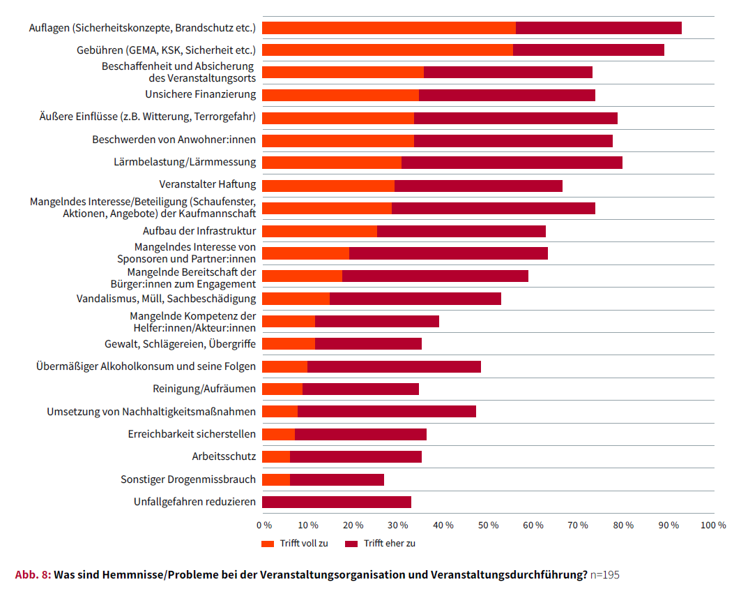 bcsd-Umfrage Weihnachtsmärkte