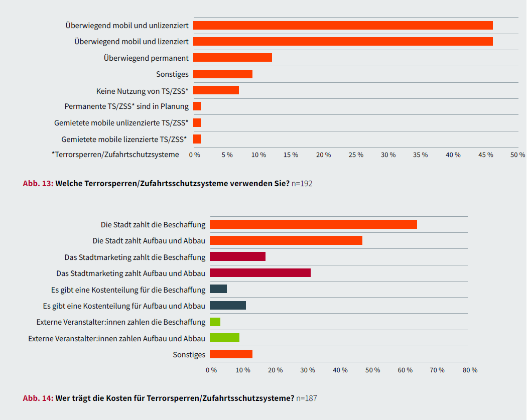 Aus Weihnachtsmärkte-Umfrage des bcsd