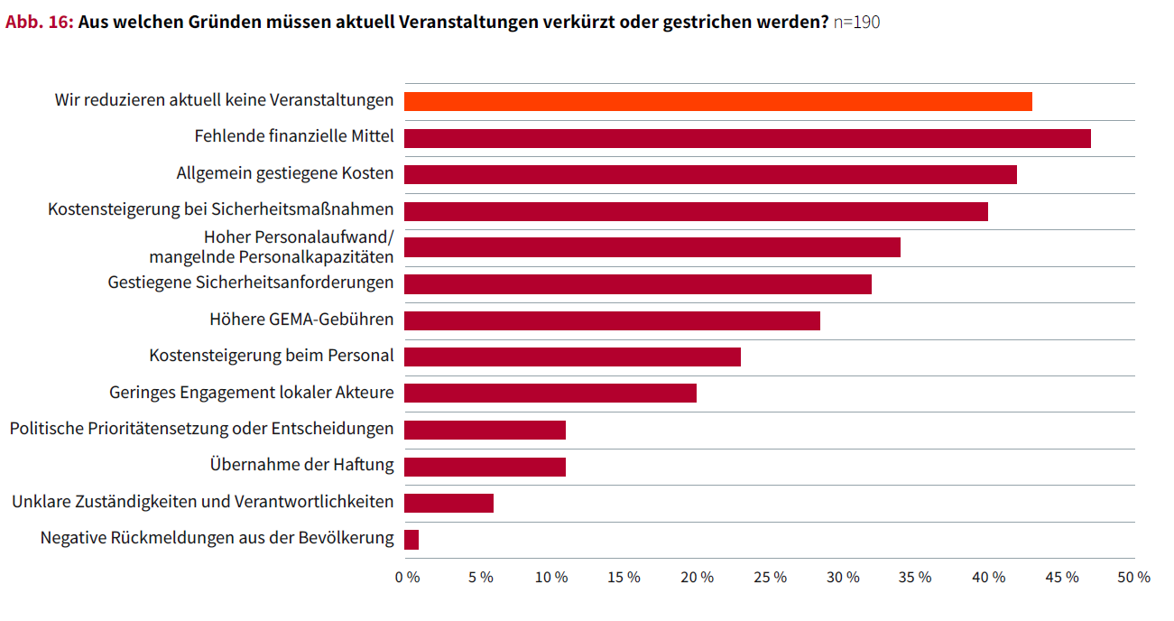 bcsd-Umfrage zu Weihnachtsmärkten