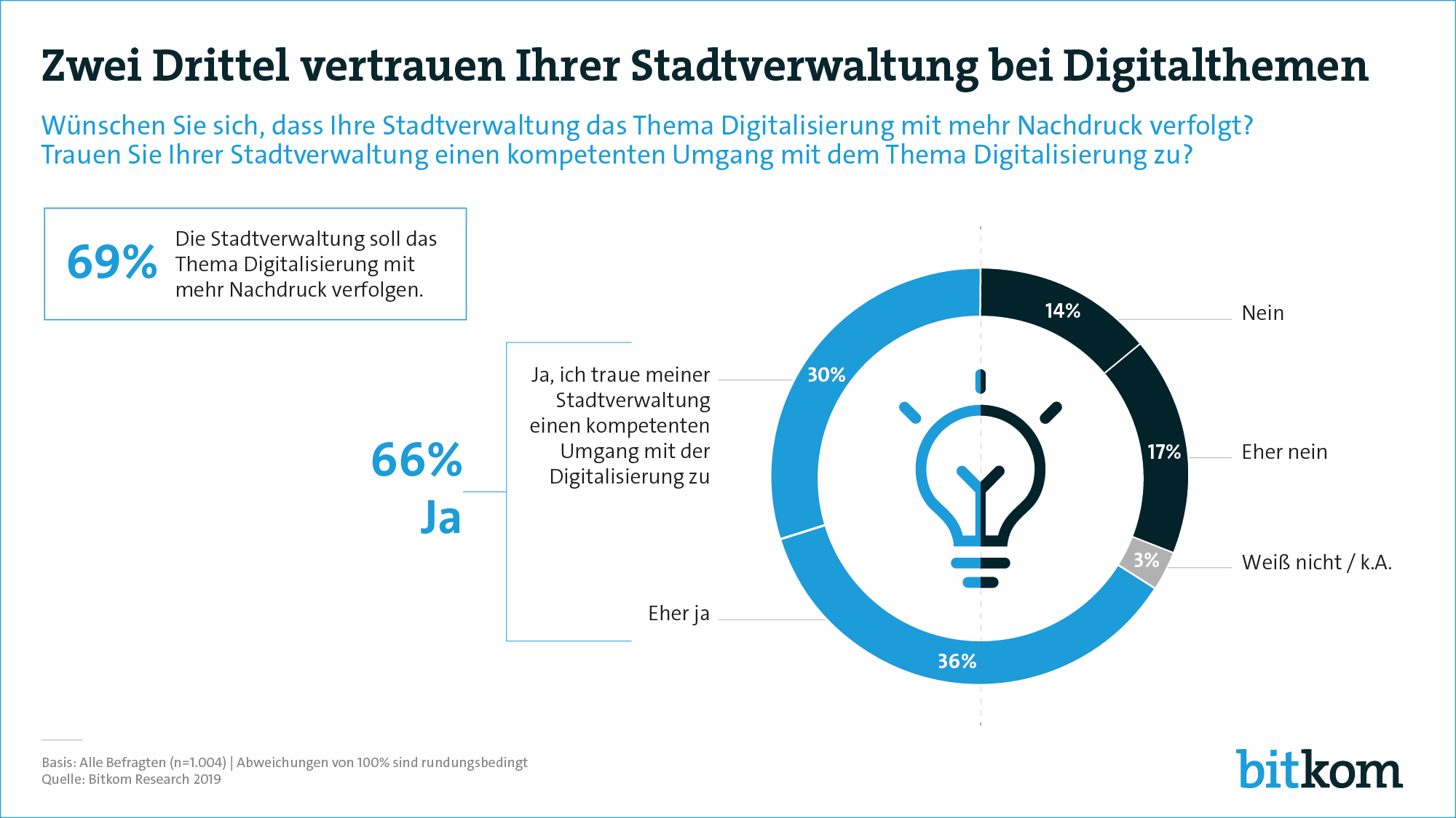 Digitalisierung Kommunen Umfrage Bitkom