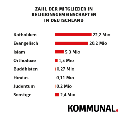 Religionsgemeinschaften