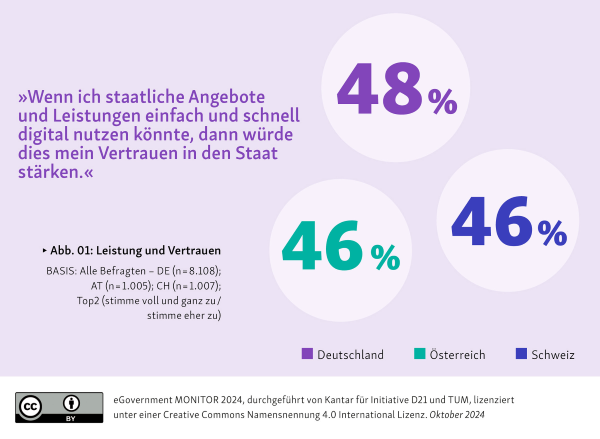 Grafik eGovernment Monitor 2024