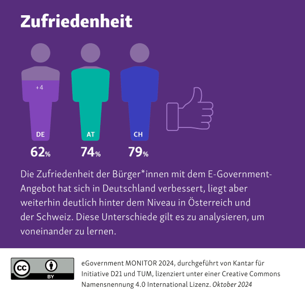 Grafik eGovernment Monitor 2024